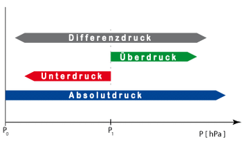 druecke